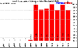 Solar PV/Inverter Performance Yearly Solar Energy Production Value