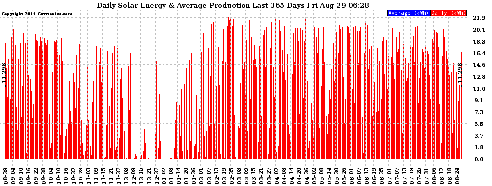 Solar PV/Inverter Performance Daily Solar Energy Production Last 365 Days