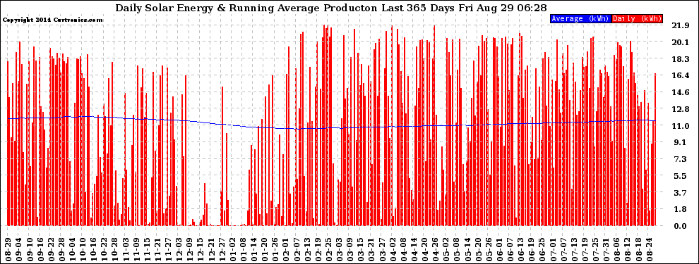 Solar PV/Inverter Performance Daily Solar Energy Production Running Average Last 365 Days