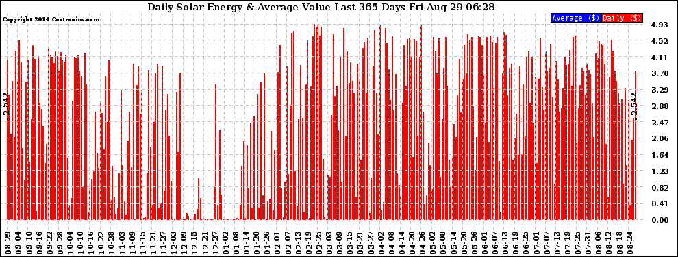 Solar PV/Inverter Performance Daily Solar Energy Production Value Last 365 Days