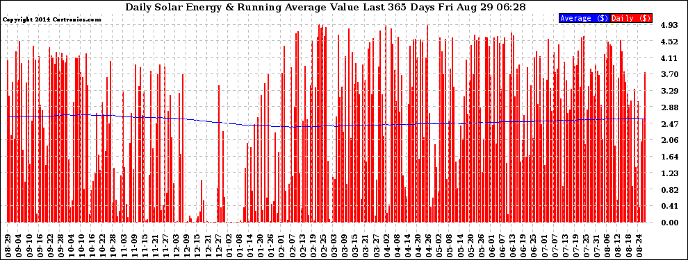 Solar PV/Inverter Performance Daily Solar Energy Production Value Running Average Last 365 Days