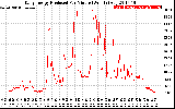 Solar PV/Inverter Performance Daily Energy Production Per Minute