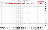 Solar PV/Inverter Performance Grid Voltage