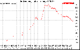 Solar PV/Inverter Performance Outdoor Temperature