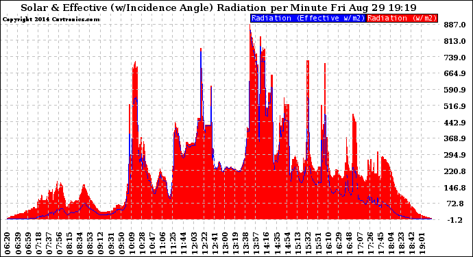 Solar PV/Inverter Performance Solar Radiation & Effective Solar Radiation per Minute