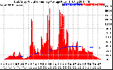 Solar PV/Inverter Performance East Array Actual & Running Average Power Output