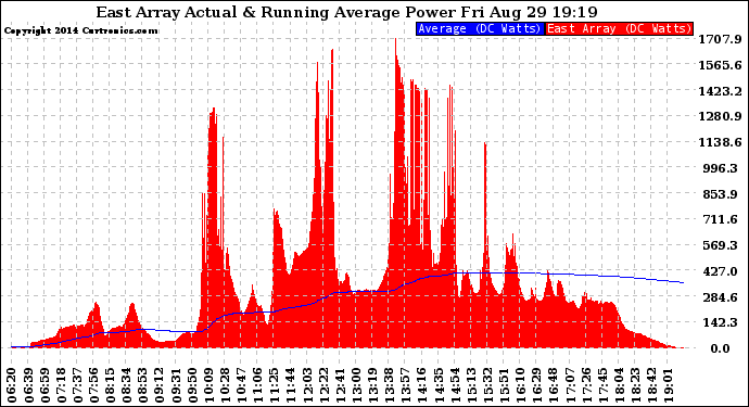 Solar PV/Inverter Performance East Array Actual & Running Average Power Output