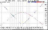 Solar PV/Inverter Performance Sun Altitude Angle & Sun Incidence Angle on PV Panels