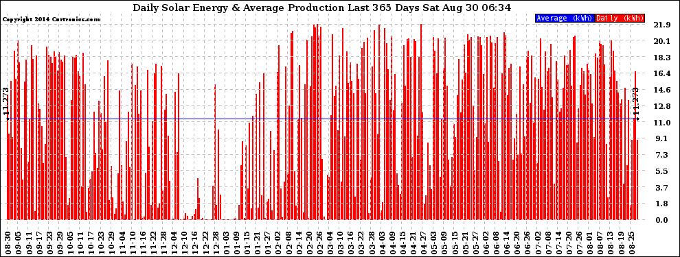 Solar PV/Inverter Performance Daily Solar Energy Production Last 365 Days