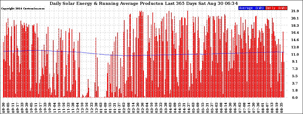 Solar PV/Inverter Performance Daily Solar Energy Production Running Average Last 365 Days