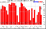 Solar PV/Inverter Performance Daily Solar Energy Production Value