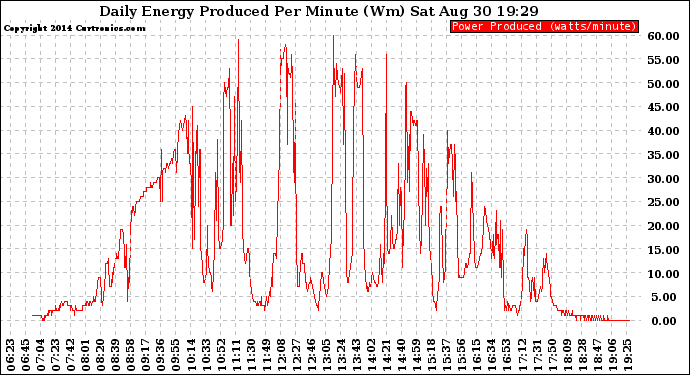 Solar PV/Inverter Performance Daily Energy Production Per Minute