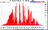 Solar PV/Inverter Performance Grid Power & Solar Radiation