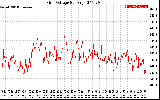 Solar PV/Inverter Performance Grid Voltage