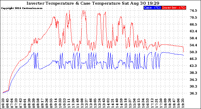 Solar PV/Inverter Performance Inverter Operating Temperature