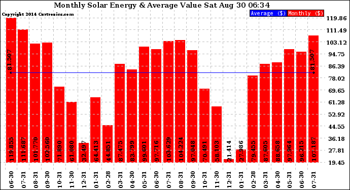 Solar PV/Inverter Performance Monthly Solar Energy Production Value