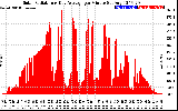 Solar PV/Inverter Performance Solar Radiation & Day Average per Minute