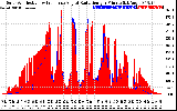 Solar PV/Inverter Performance Solar Radiation & Effective Solar Radiation per Minute