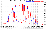 Solar PV/Inverter Performance Photovoltaic Panel Current Output