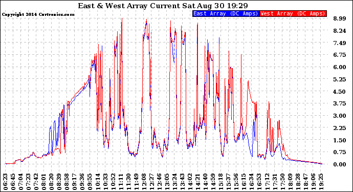 Solar PV/Inverter Performance Photovoltaic Panel Current Output