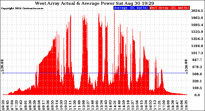 Solar PV/Inverter Performance West Array Actual & Average Power Output