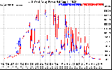 Solar PV/Inverter Performance Photovoltaic Panel Power Output