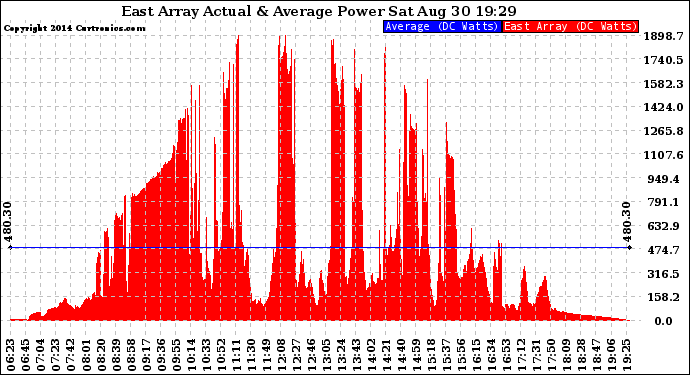 Solar PV/Inverter Performance East Array Actual & Average Power Output