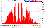 Solar PV/Inverter Performance East Array Actual & Running Average Power Output