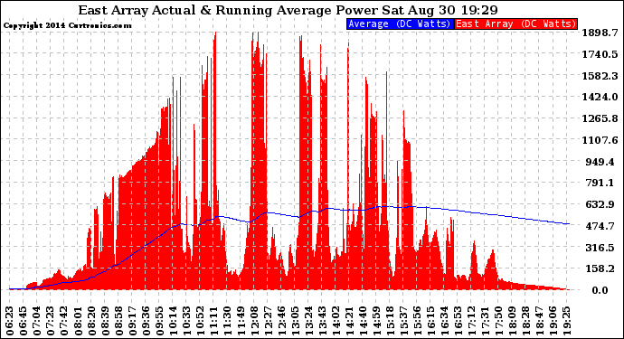 Solar PV/Inverter Performance East Array Actual & Running Average Power Output