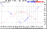 Solar PV/Inverter Performance Sun Altitude Angle & Sun Incidence Angle on PV Panels