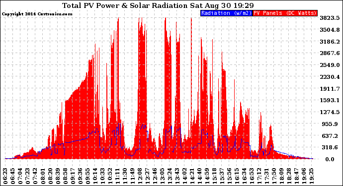 Solar PV/Inverter Performance Total PV Panel Power Output & Solar Radiation