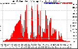 Solar PV/Inverter Performance Total PV Panel Power Output