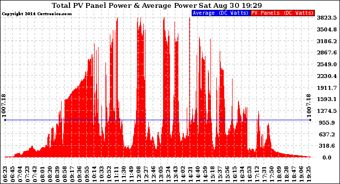 Solar PV/Inverter Performance Total PV Panel Power Output
