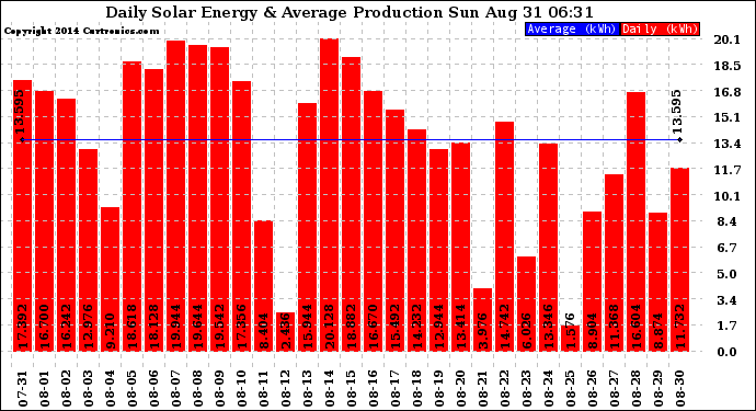 Solar PV/Inverter Performance Daily Solar Energy Production
