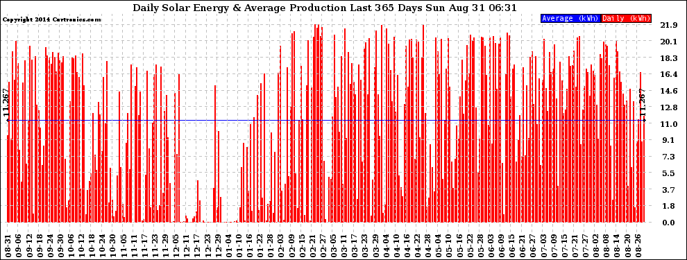 Solar PV/Inverter Performance Daily Solar Energy Production Last 365 Days