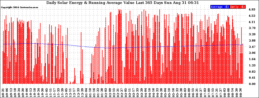 Solar PV/Inverter Performance Daily Solar Energy Production Value Running Average Last 365 Days