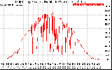 Solar PV/Inverter Performance Daily Energy Production Per Minute