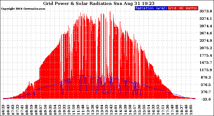 Solar PV/Inverter Performance Grid Power & Solar Radiation