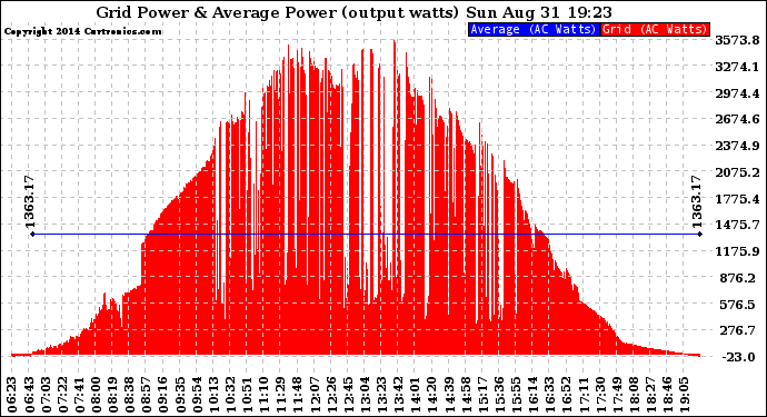 Solar PV/Inverter Performance Inverter Power Output