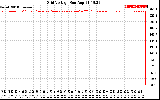 Solar PV/Inverter Performance Grid Voltage