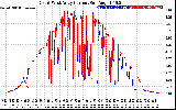 Solar PV/Inverter Performance Photovoltaic Panel Current Output