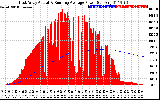 Solar PV/Inverter Performance East Array Actual & Running Average Power Output