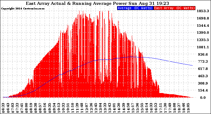 Solar PV/Inverter Performance East Array Actual & Running Average Power Output