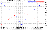 Solar PV/Inverter Performance Sun Altitude Angle & Azimuth Angle