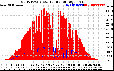 Solar PV/Inverter Performance Total PV Panel Power Output & Solar Radiation