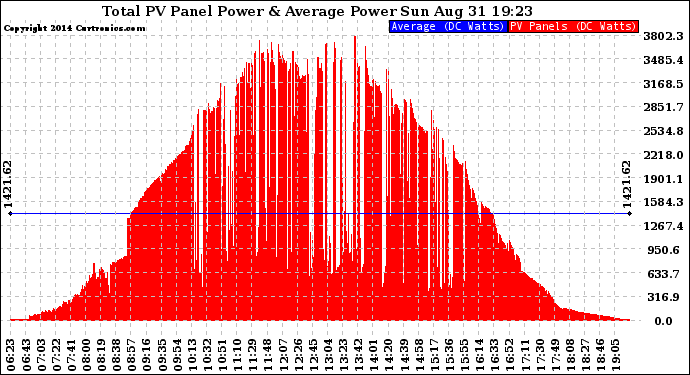 Solar PV/Inverter Performance Total PV Panel Power Output