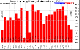 Solar PV/Inverter Performance Weekly Solar Energy Production