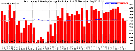 Milwaukee Solar Powered Home WeeklyProduction52RunningAvg