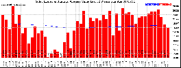 Milwaukee Solar Powered Home WeeklyProduction52ValueRunningAvg