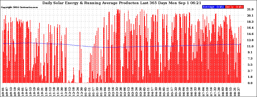 Solar PV/Inverter Performance Daily Solar Energy Production Running Average Last 365 Days